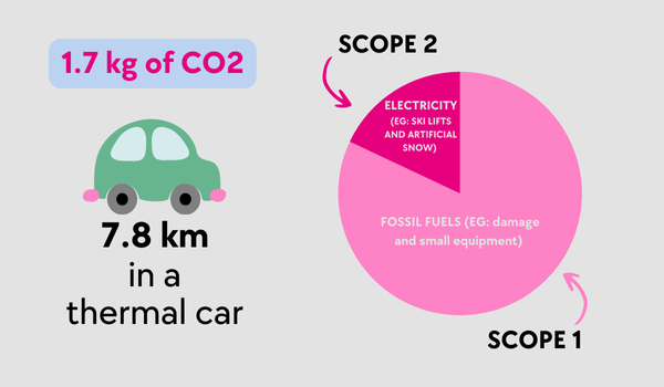 equivalent CO2